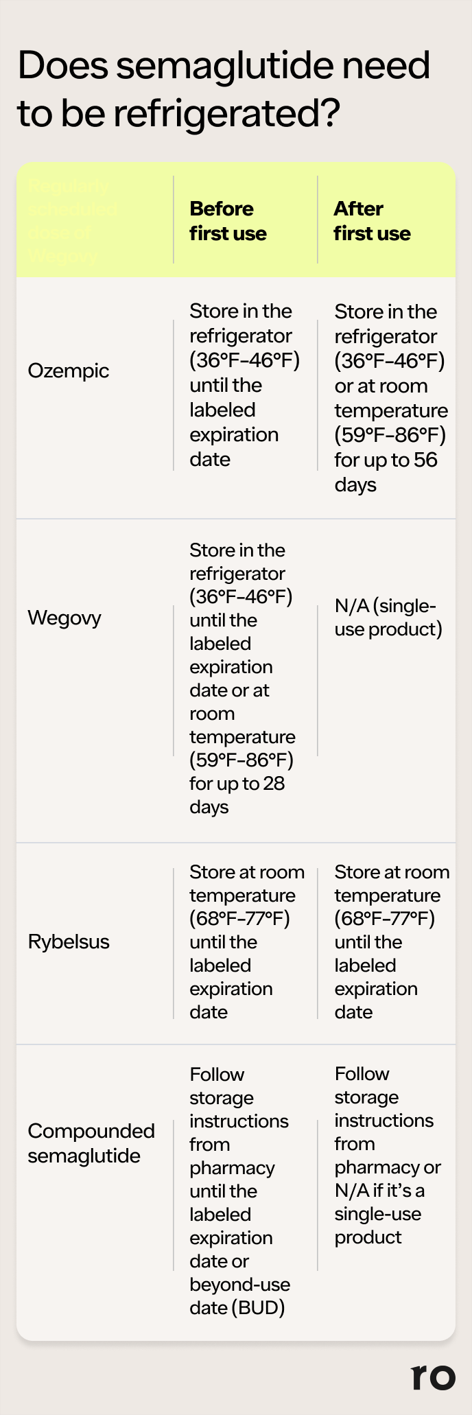 How Long Is Semaglutide Good For In Fridge