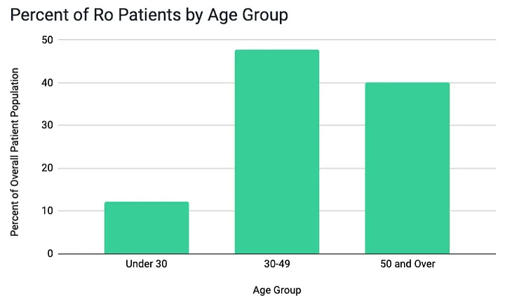 Percent of Ro patients by age group