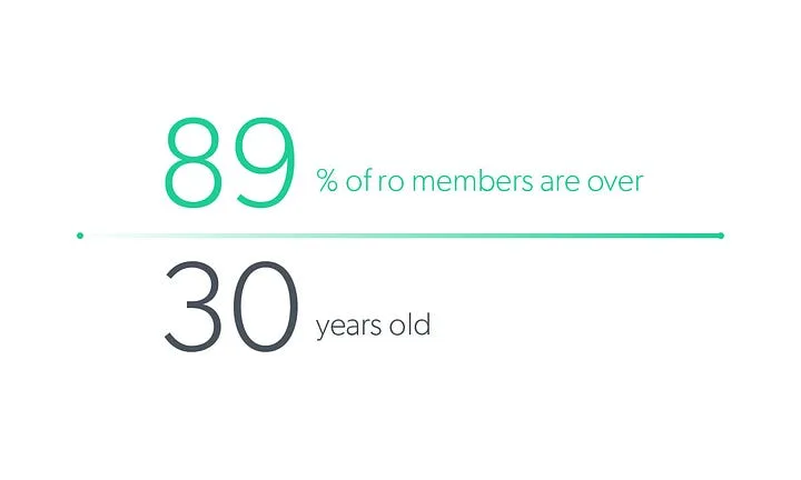 89% of ro members are over 30 years old