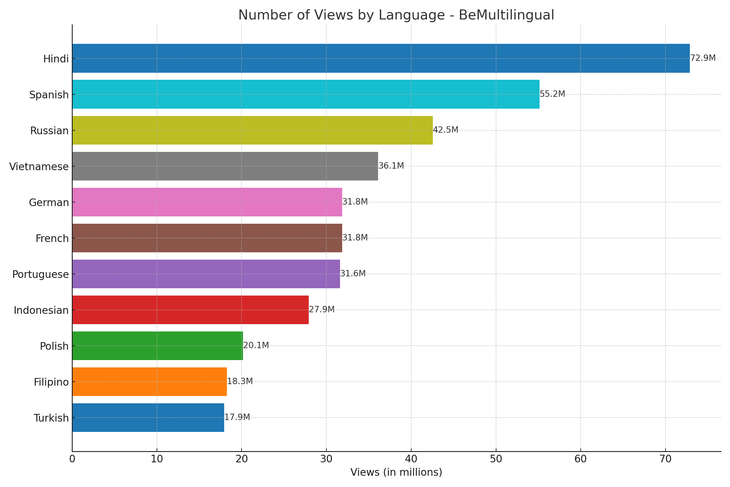 Most Popular Languages on YouTube