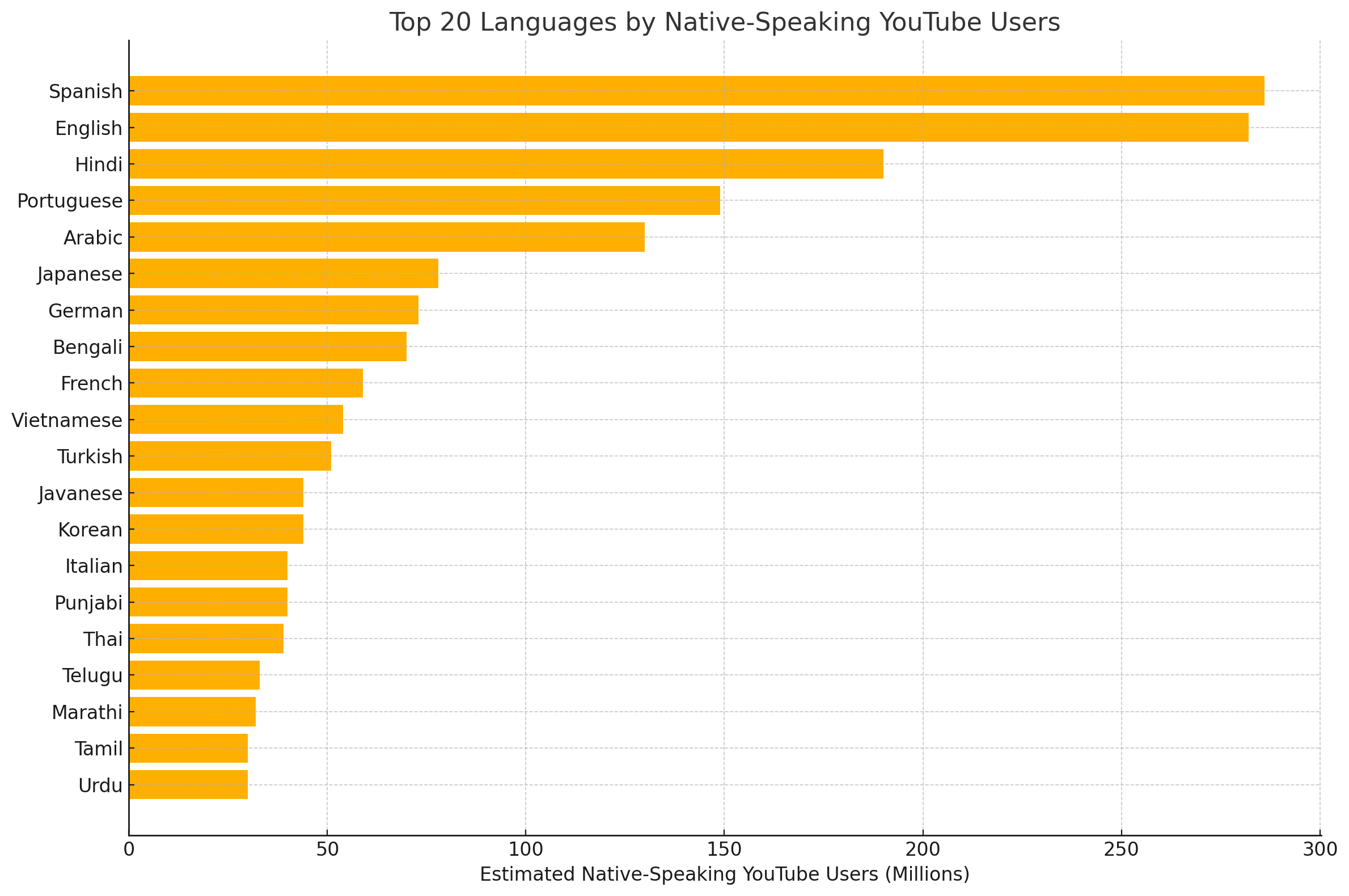 Top Languages on YouTube