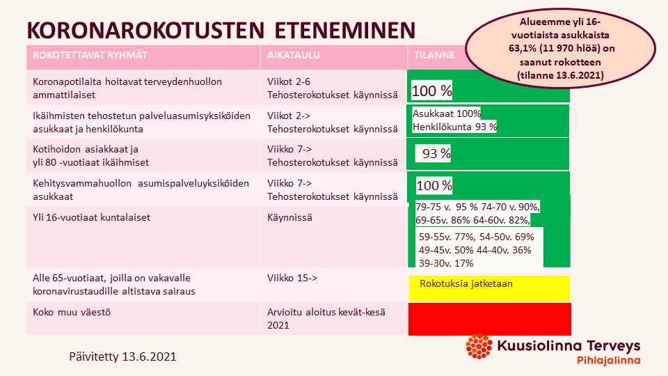 Pihlajalinna kuntayhtiöt koronarokotus 13.6.2021