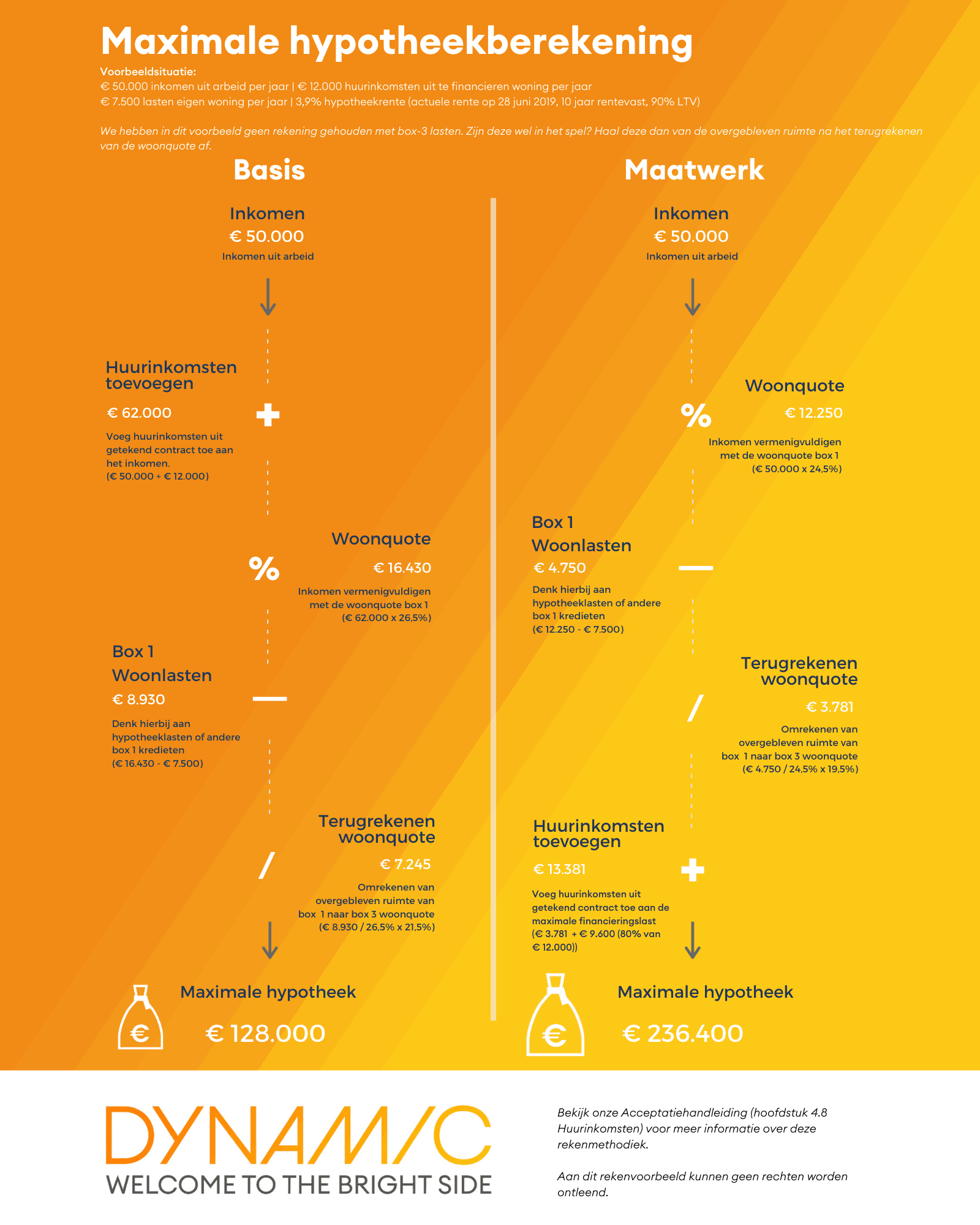 Infographic rekenvoorbeeld maatwerk methode