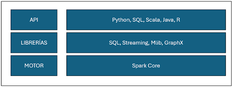 Schema Apache Spark
