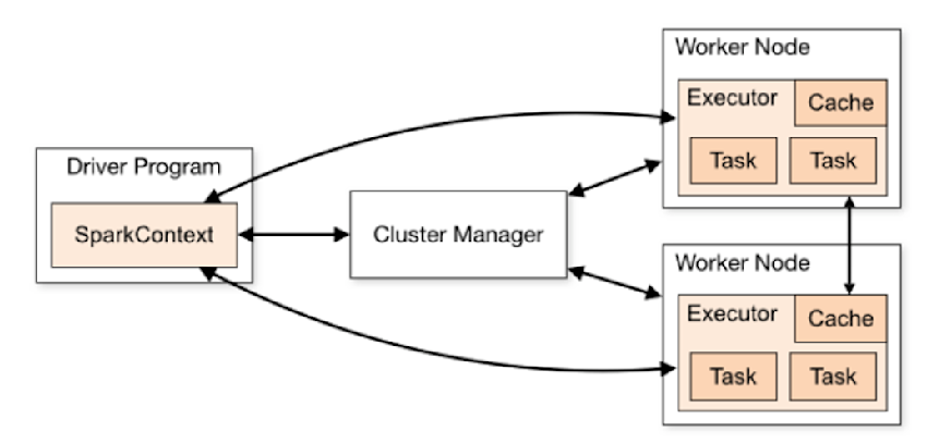 Architecture Apache Spark