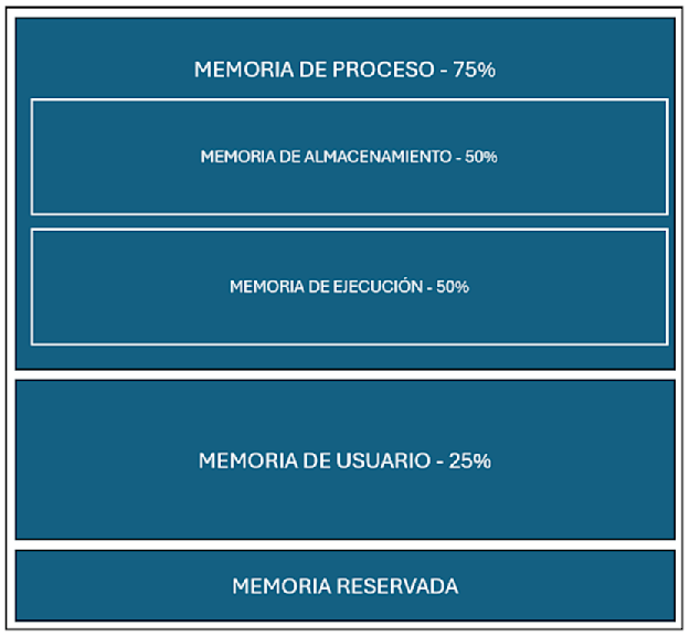 Memoria en Apache Spark