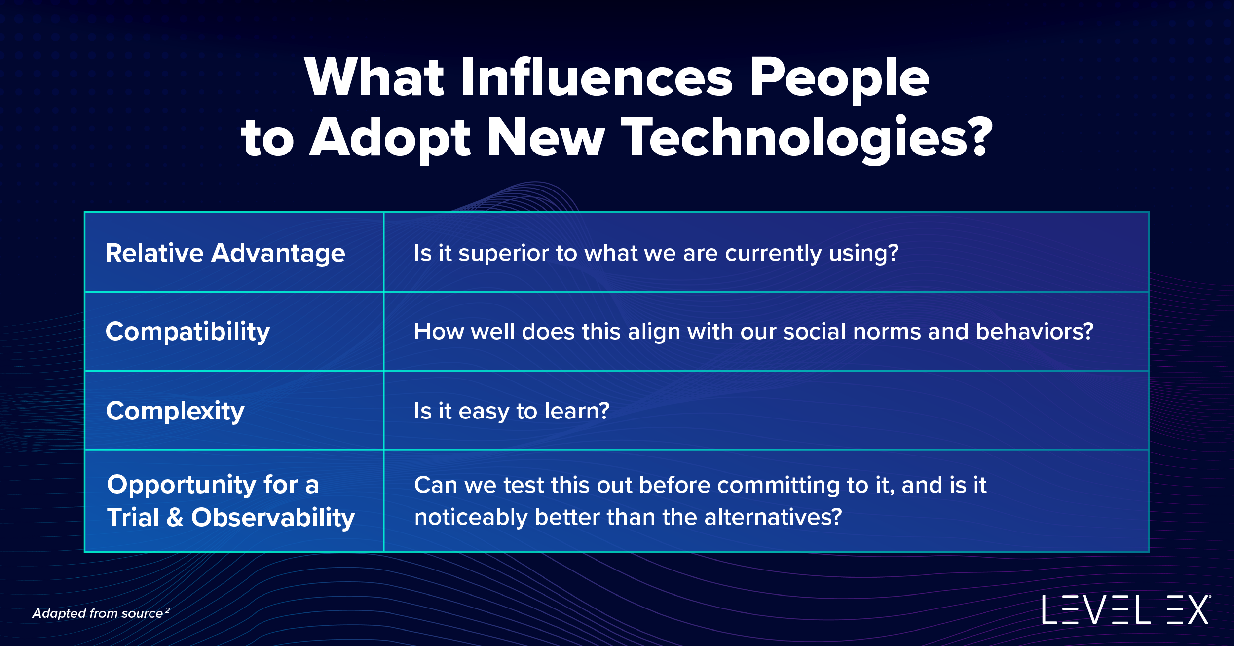 Chart: What Influences People to Adopt New Technologies?