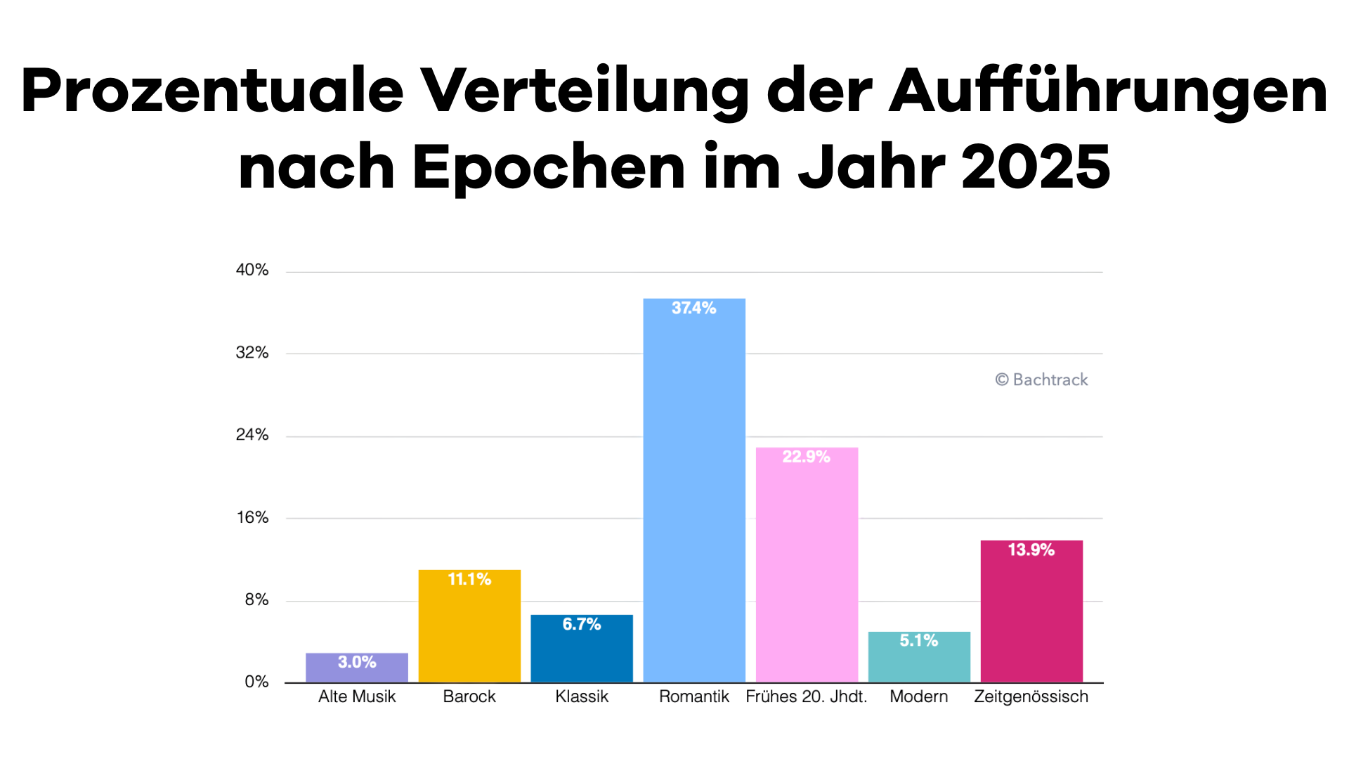 Epochen Verteilung 2025
