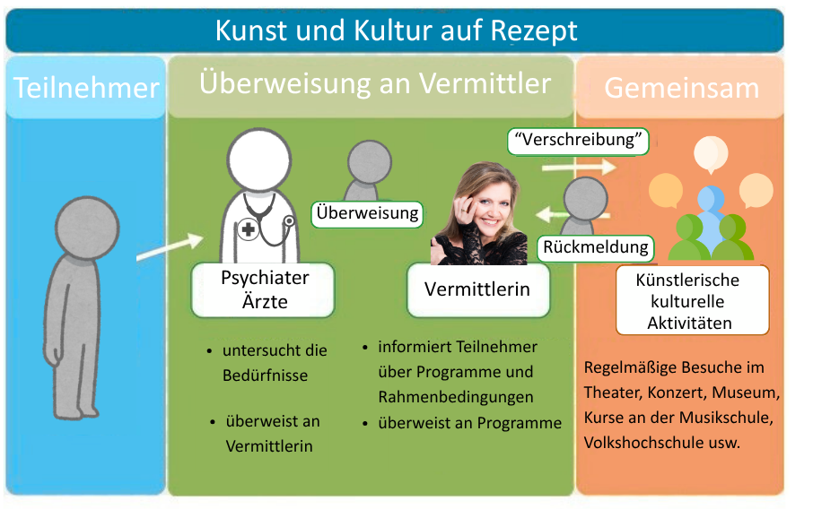 Grafik Kultur auf Rezept