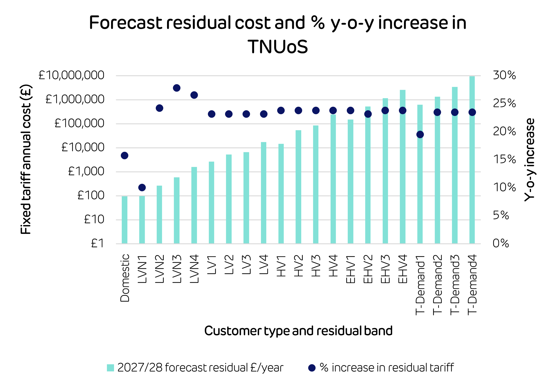 Forecast residual cost and percentage y-o-y increase in TNUoS