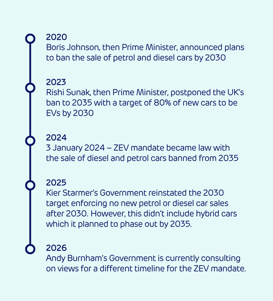 Government launches ZEV Mandate - timeline