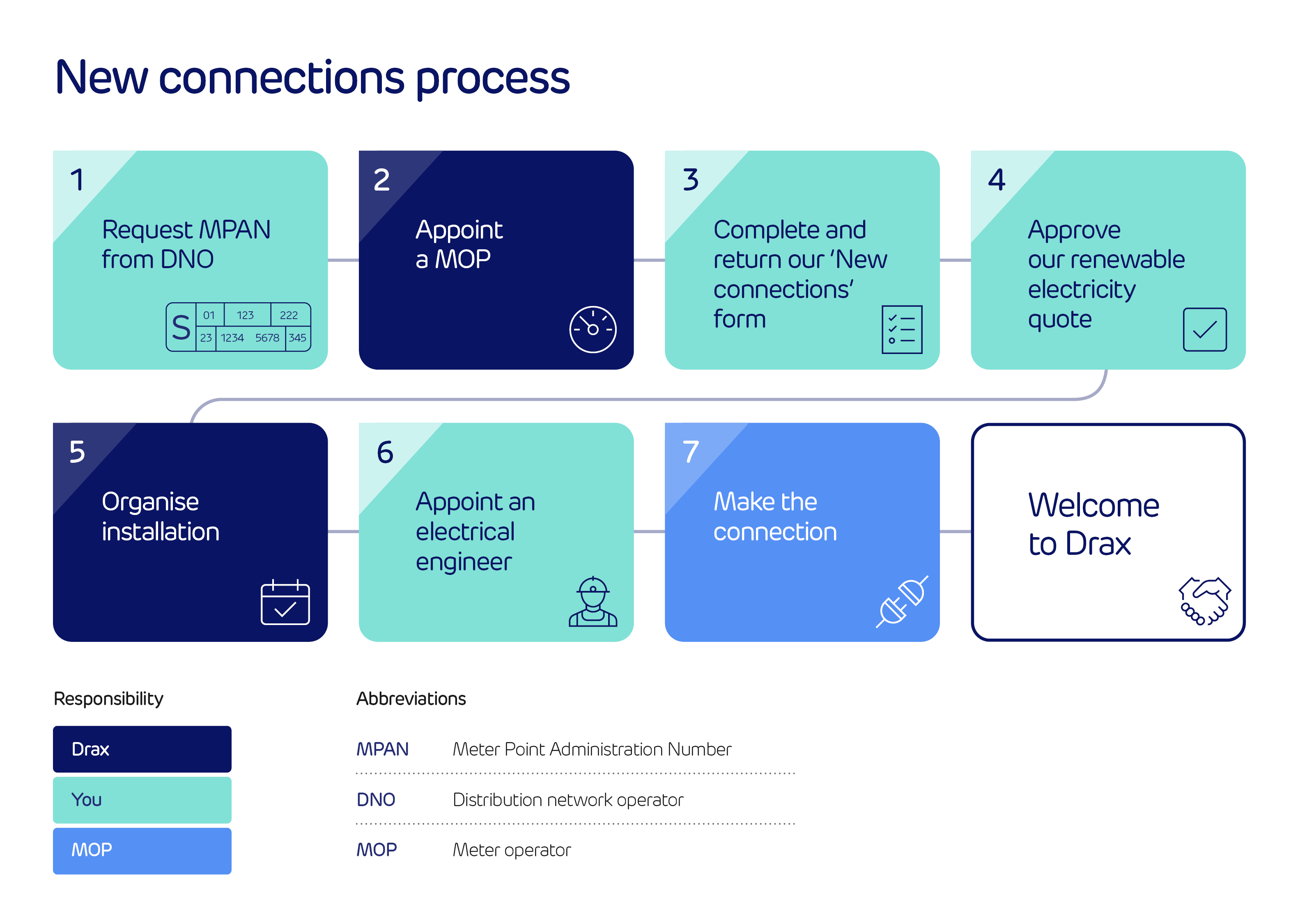 New connections process diagram