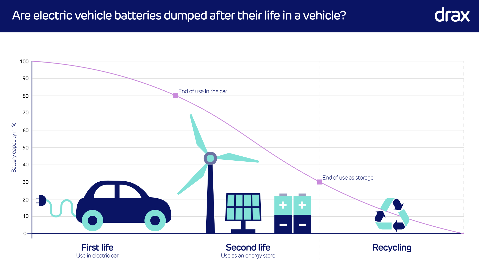 What’s the lifecycle of an electric vehicle battery?