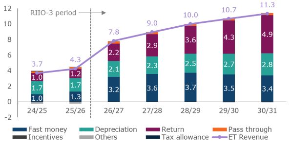 Projected price control revenue for RIIO-ET3, £bn, 2025/26 prices