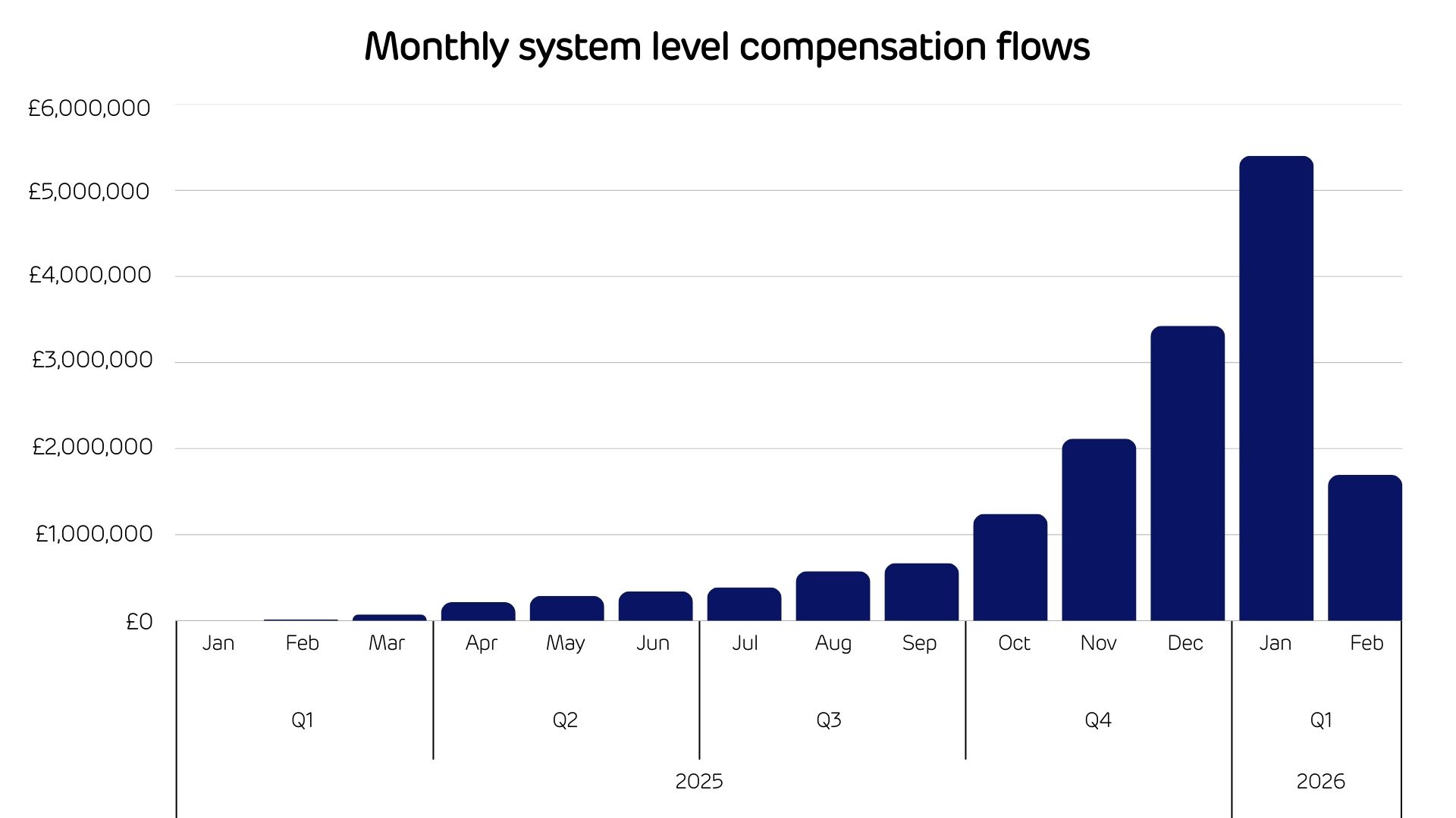 Monthly system level compensation flows