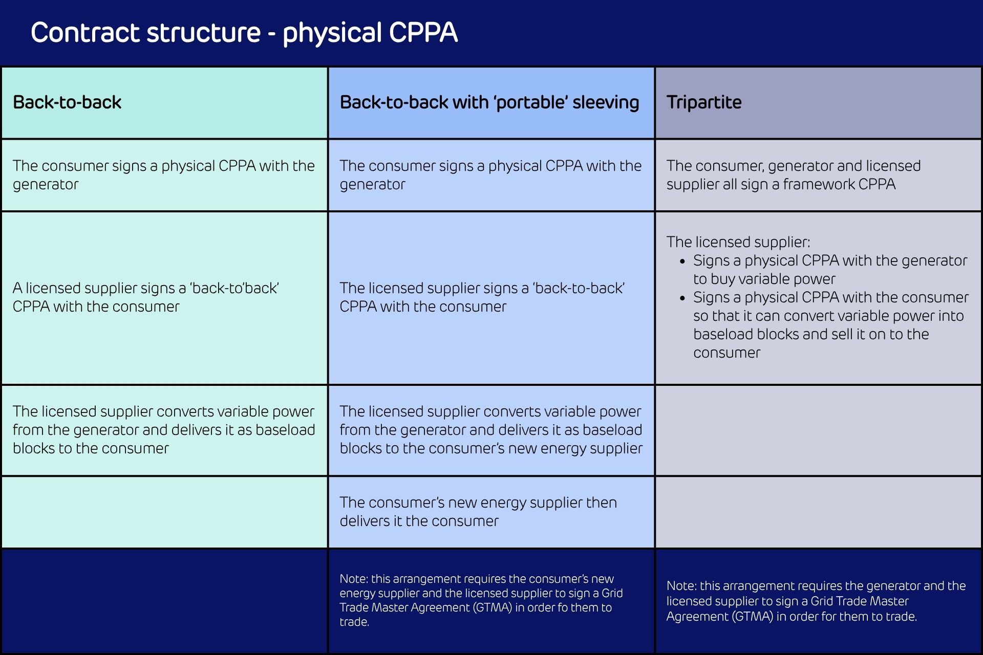 Physical CPPA contract structure