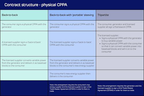 CPPA structures explained | Drax
