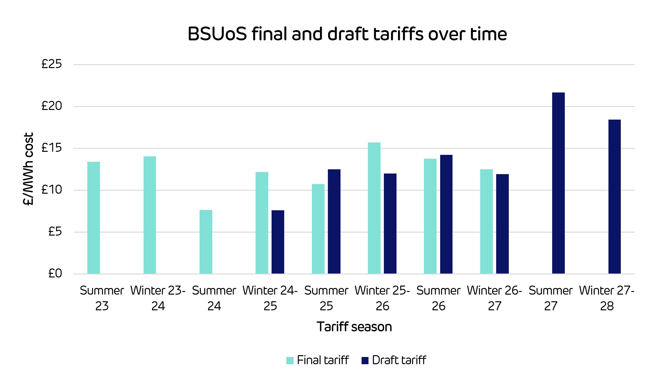 BSUoS final and draft tariffs over time