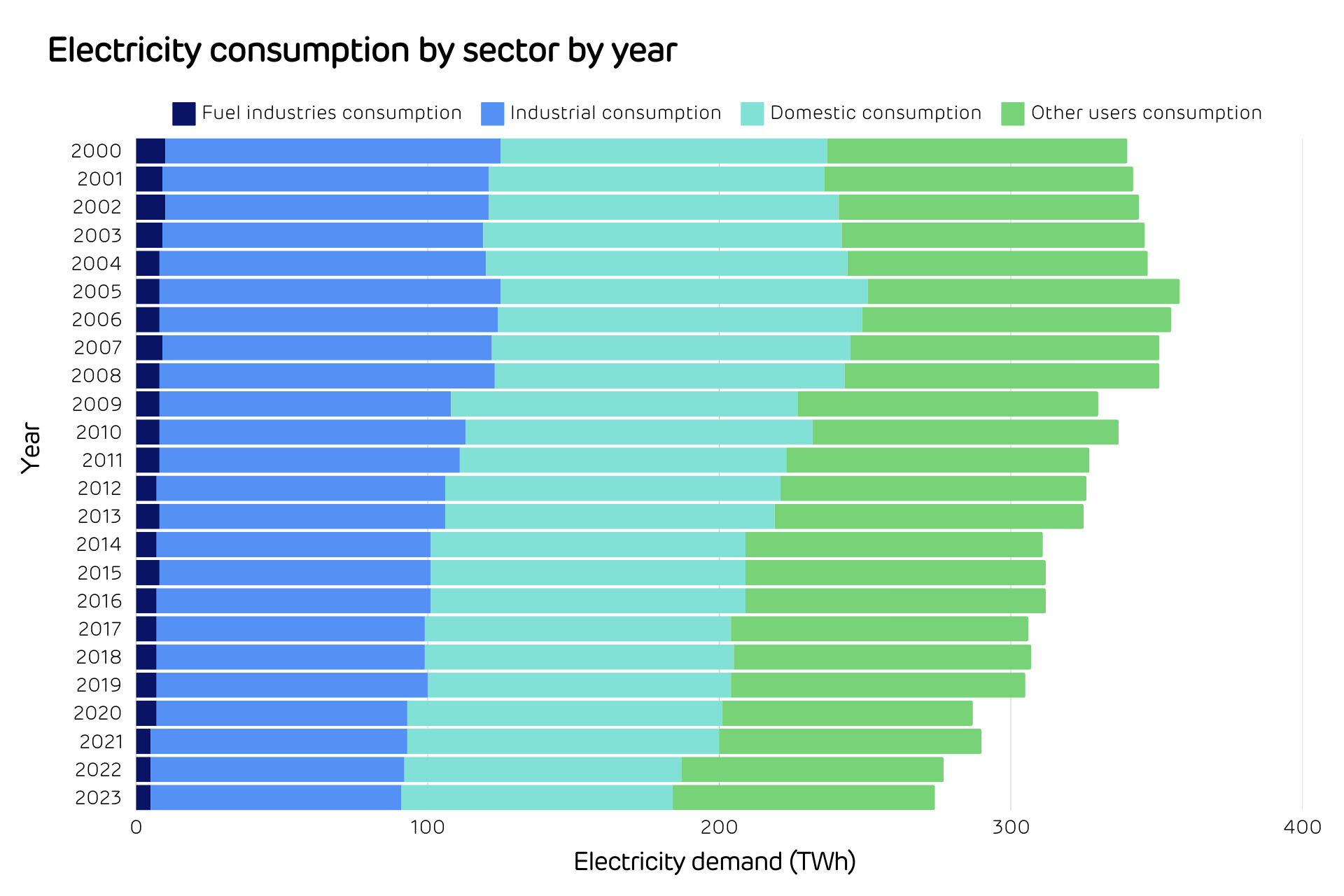 Source: DESNZ DUKES electricity supply, availability and consumption - Fig 1