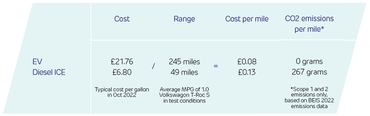 Costs per mile of typical fleet EV versus its ICE equivalent