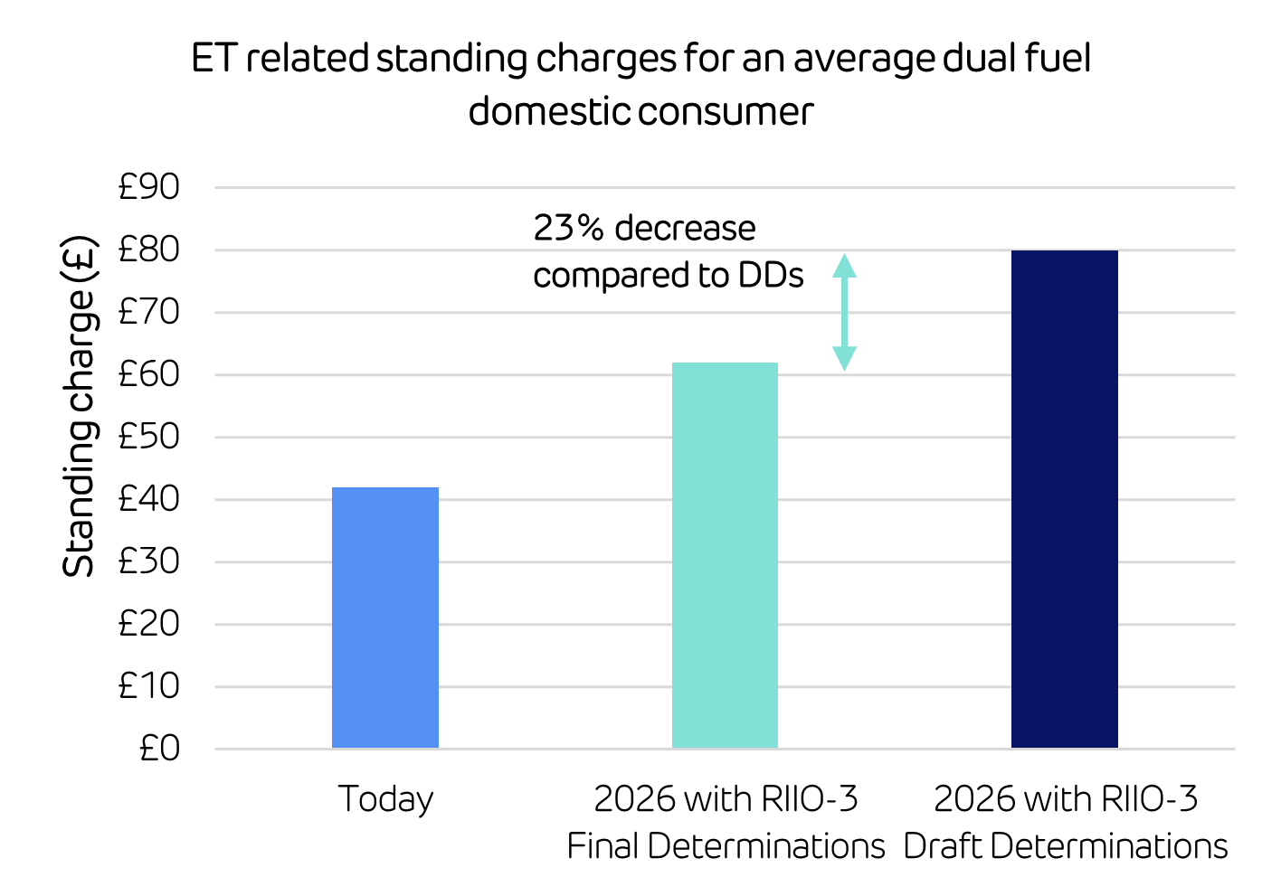 ET related standing charges for an average dual fuel domestic consumer 