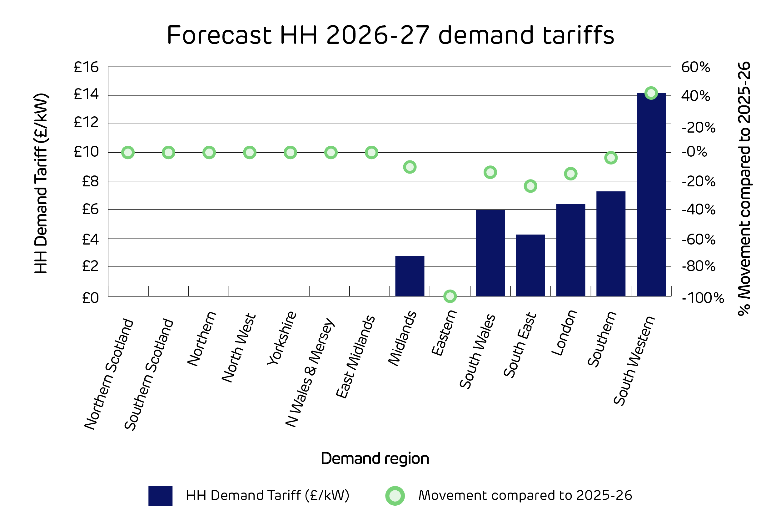 TNUoS cost and movement compared to 2025-26 tariffs TB Graphs-HH 2