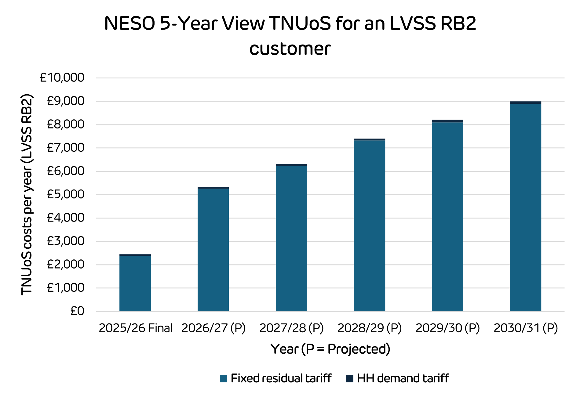 NESO 5-year view TNUoS for an LVSS RB2 customer
