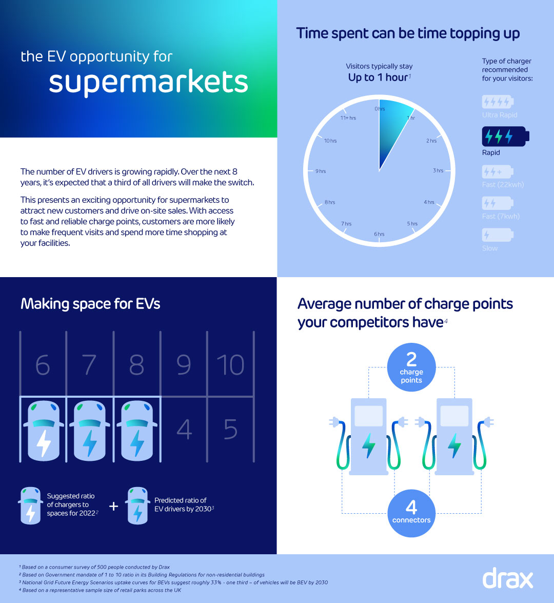 Supermarkets infographic