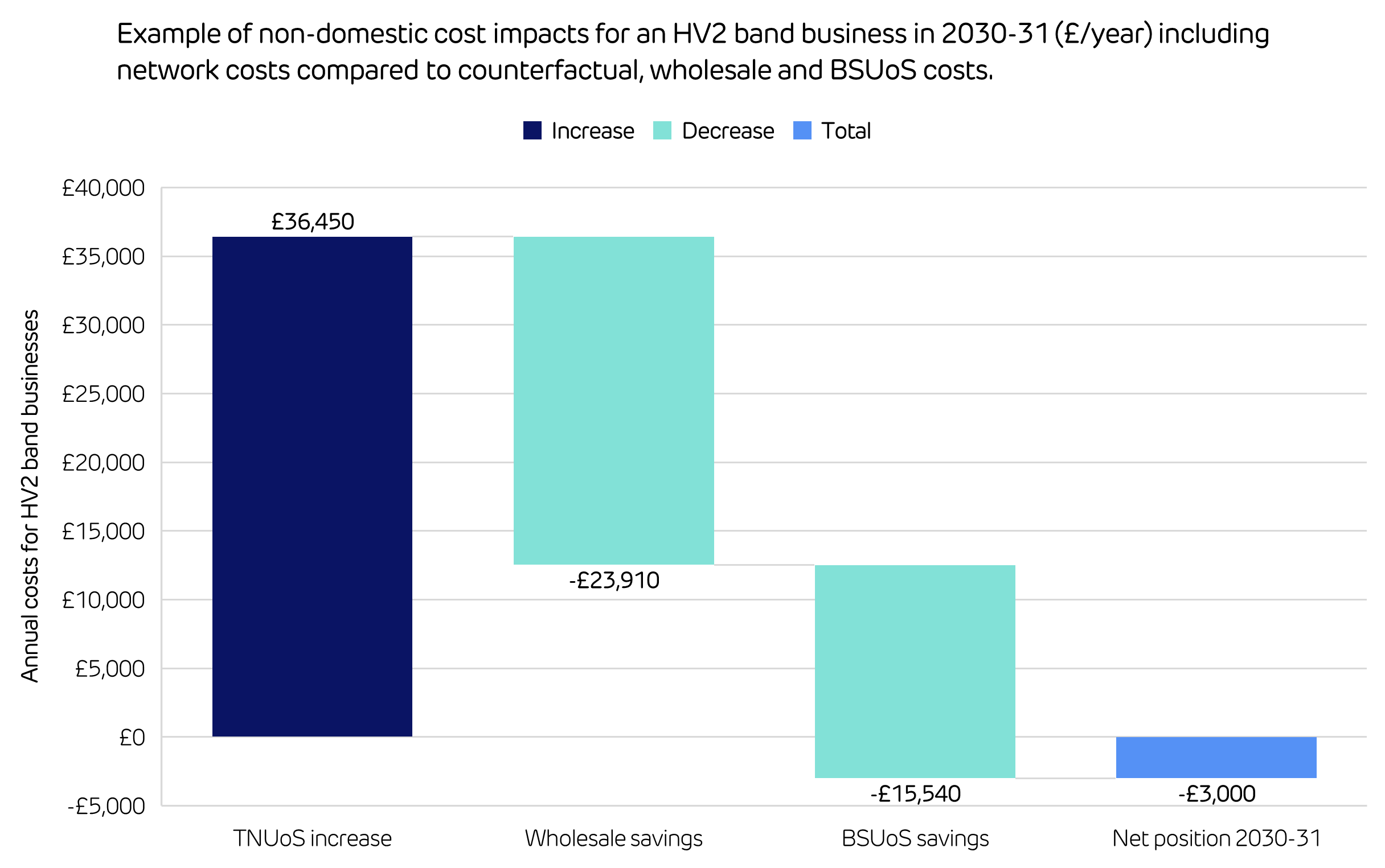 Example of non-domestic cost impacts for an HV2 band business in 2030-31 (£/year) including network costs compared to counterfactual, wholesale and BSUoS costs.