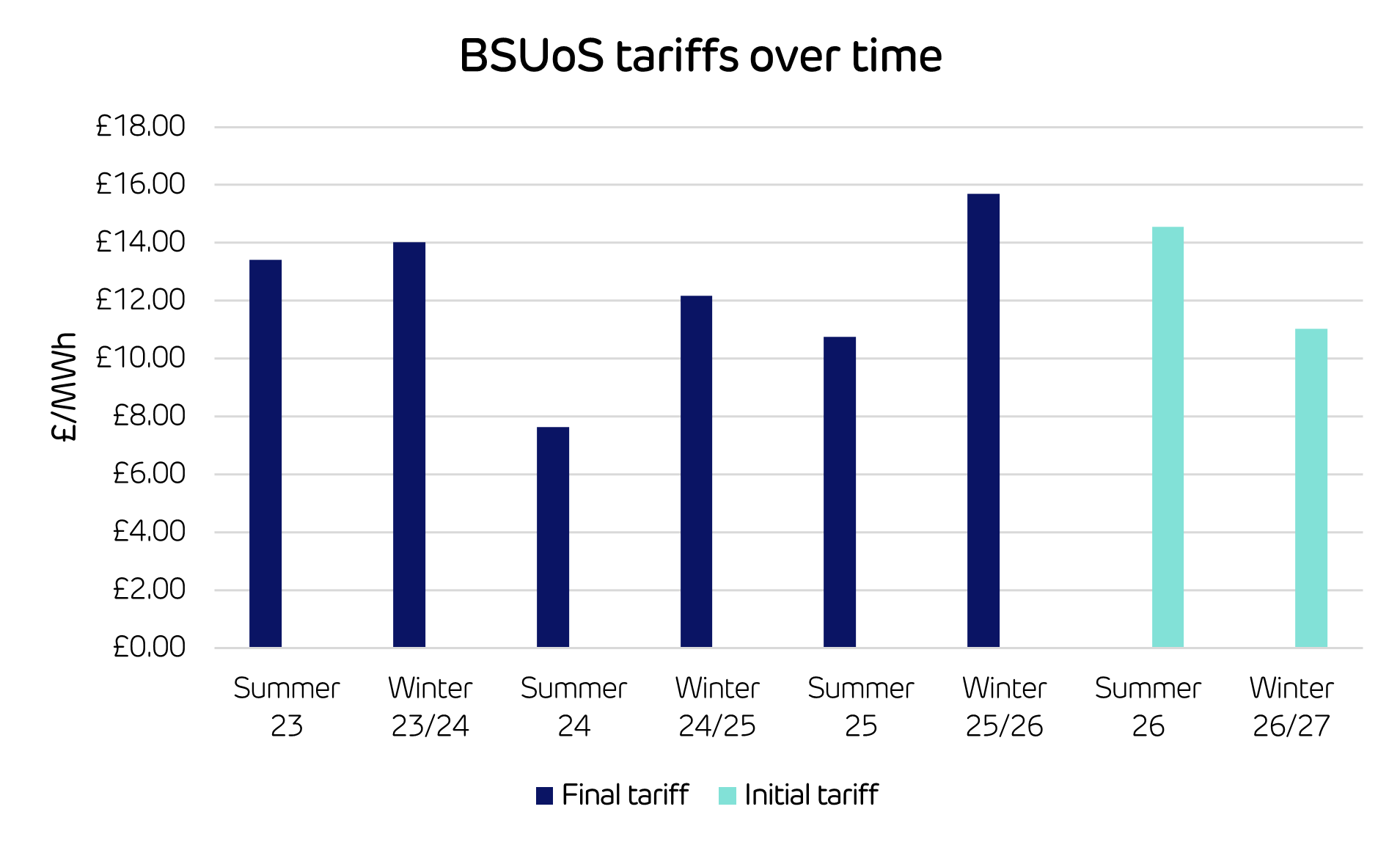 Initial 2026-27 BSUoS forecast published; tariffs show summer peak costs - Hero Image