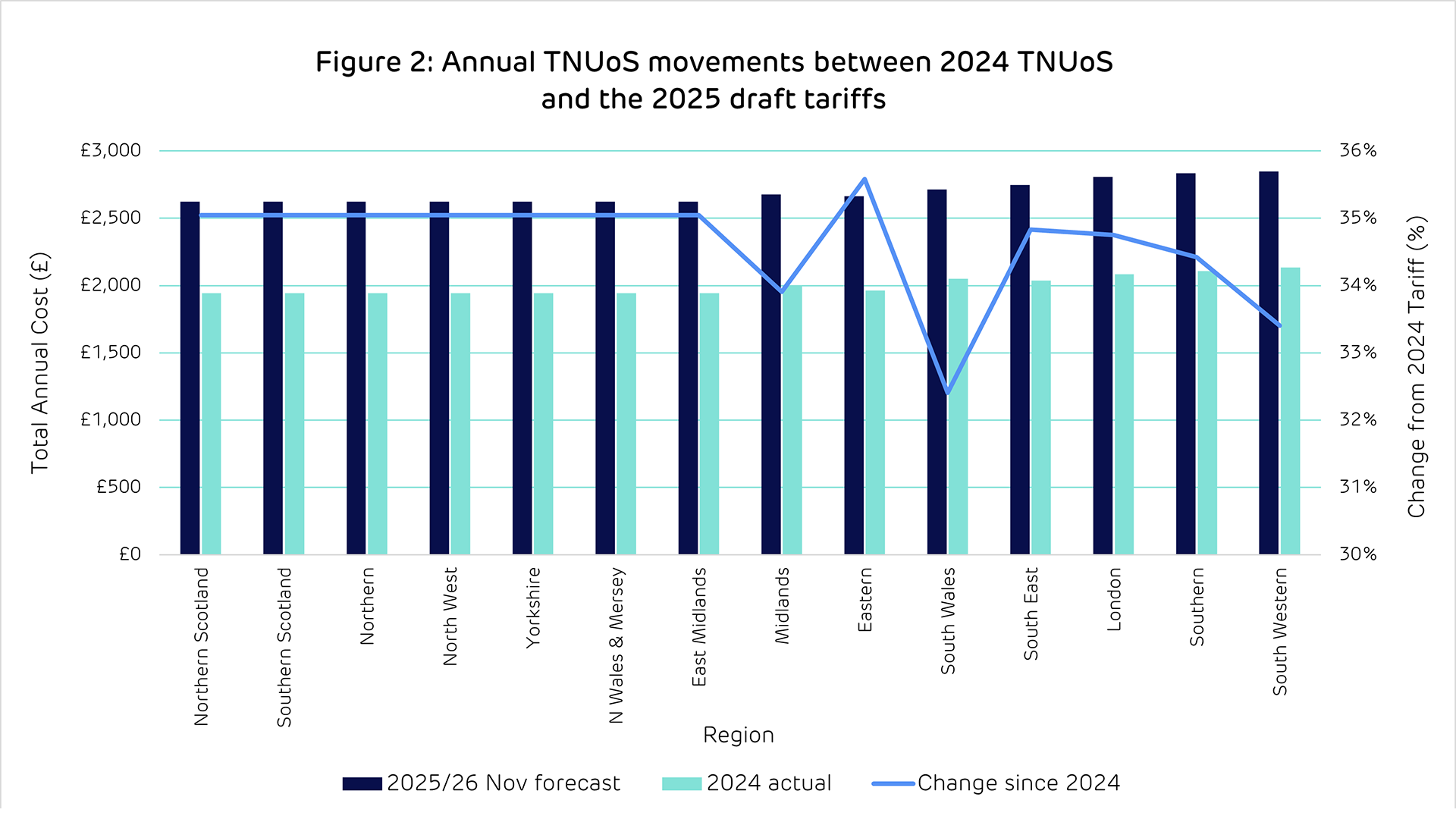 2025 draft TNUoS tariffs predict 6% increase against July forecasts - Fig 2