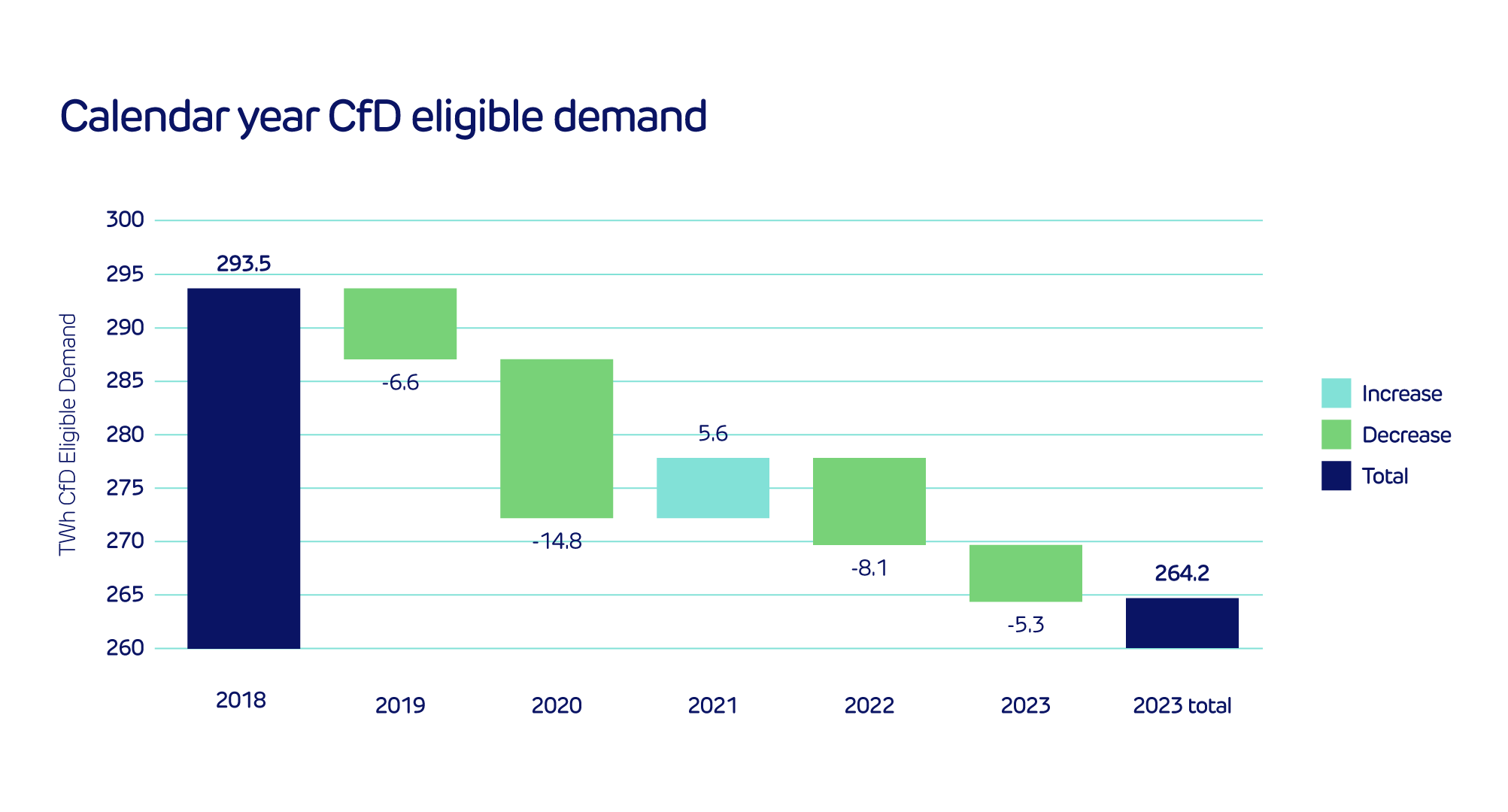 Falling demand impacts Third Party Costs - Image 1