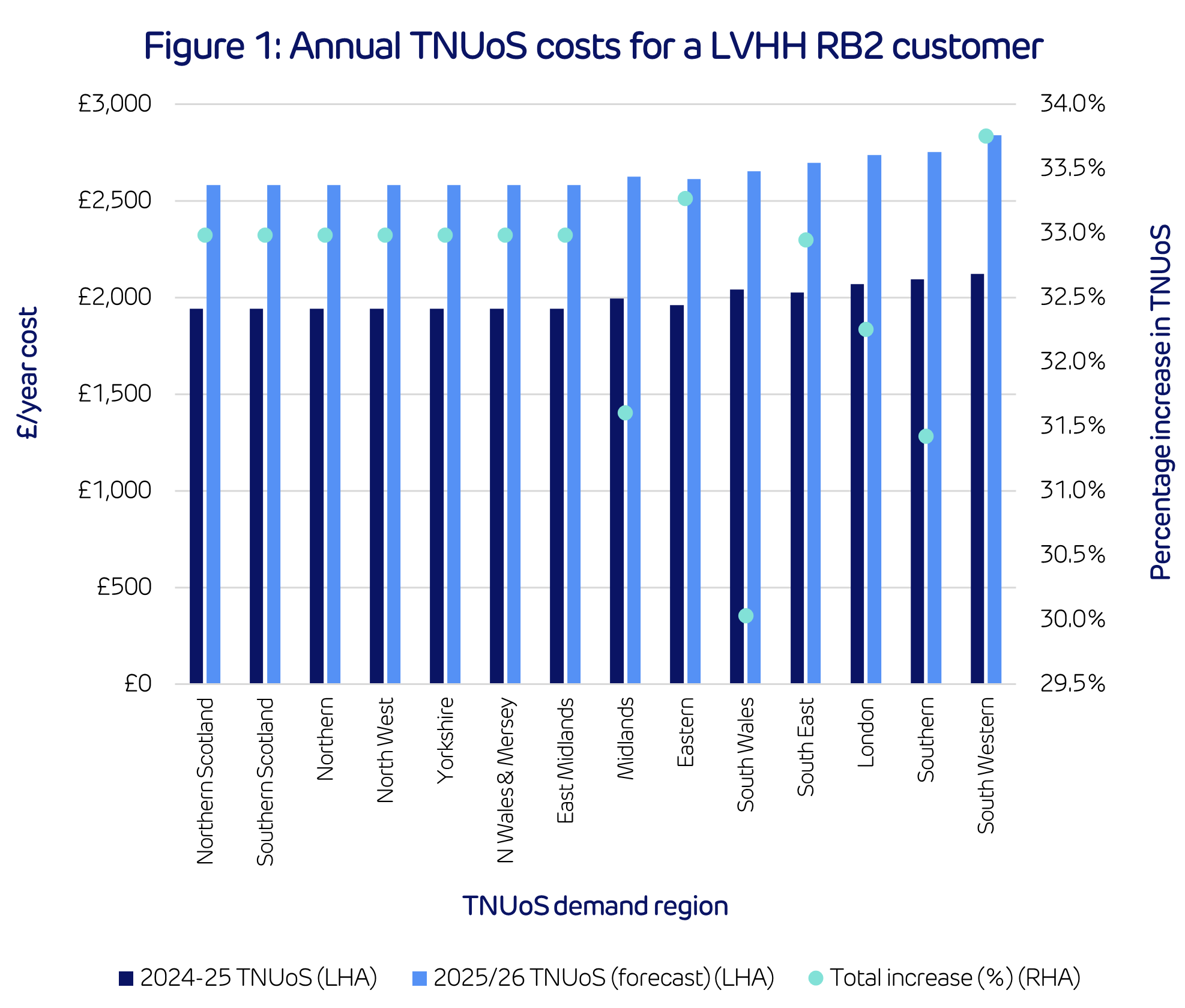 Annual TNUoS costs for a LVHH RB2 customer