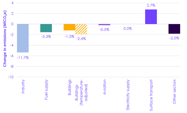 Changes in emissions across key sectors 2024 to 2025