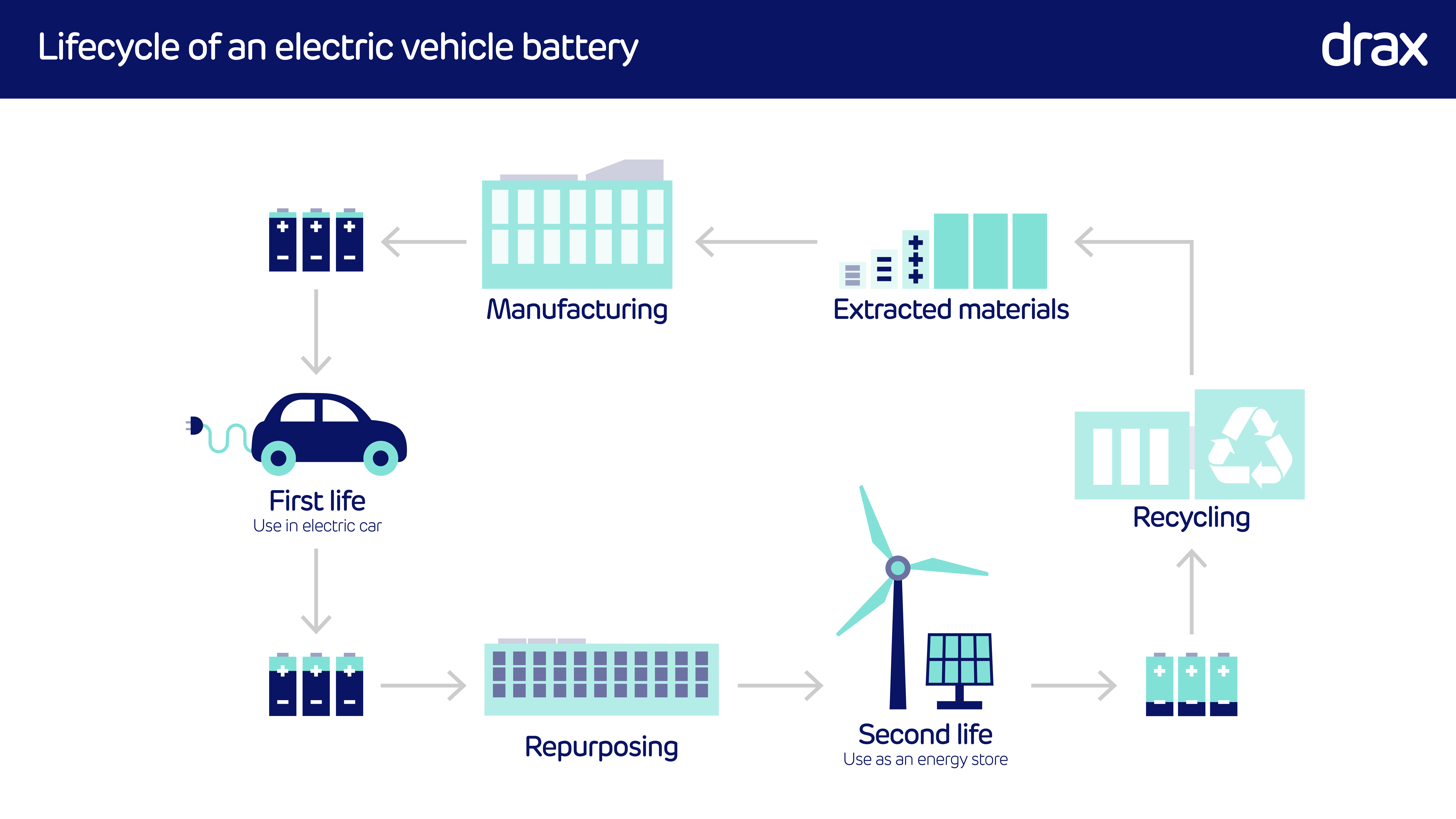 The lifecycle of a battery