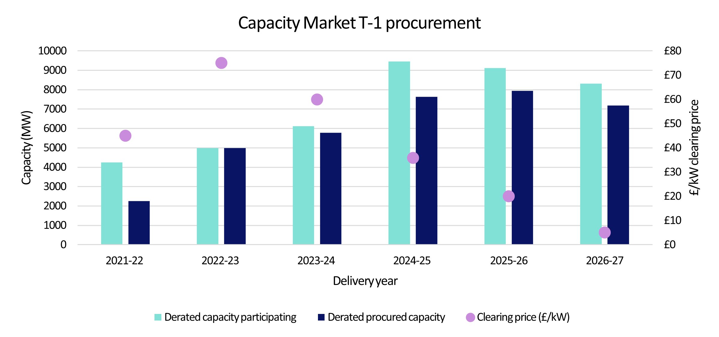 Capacity market t-1 procurement