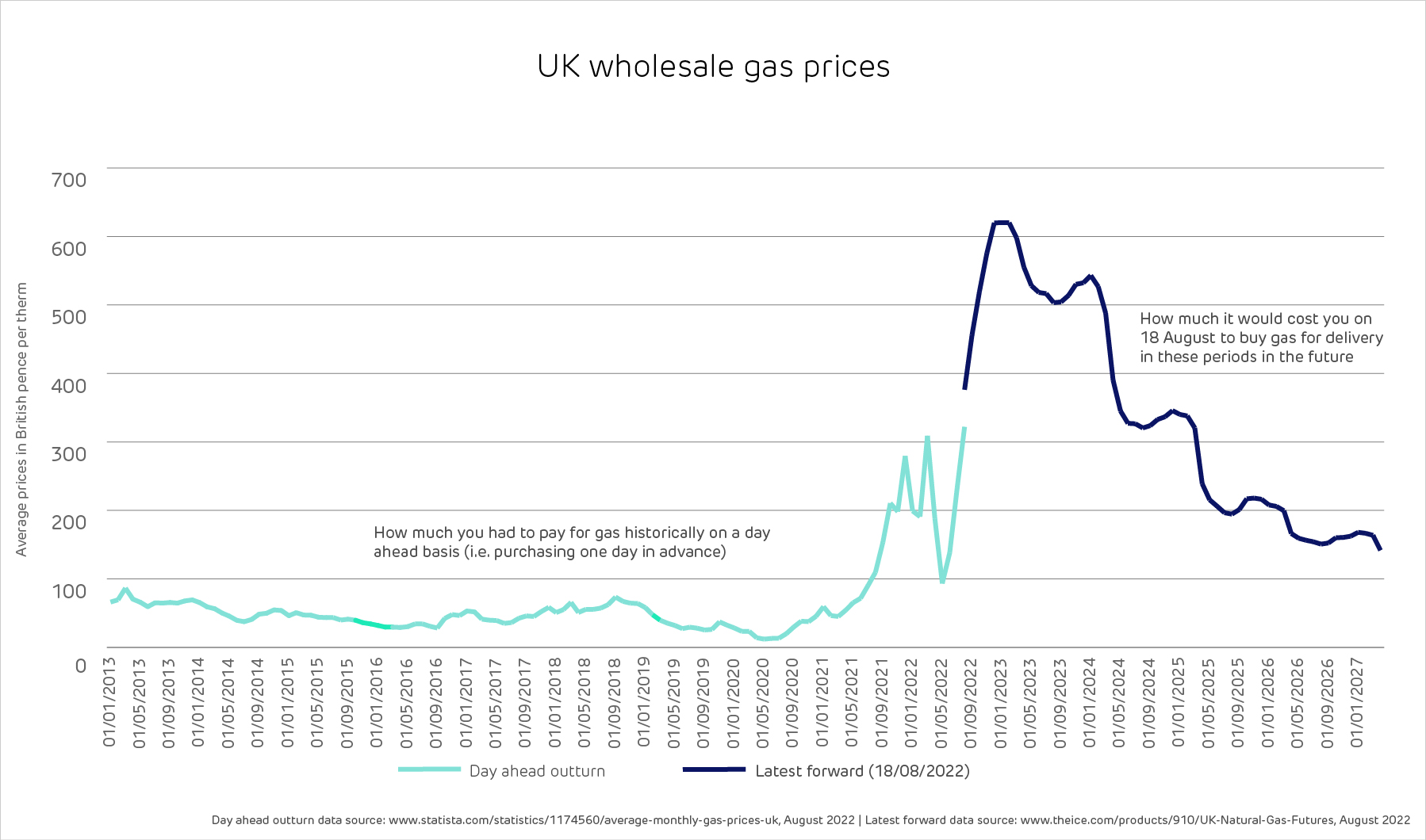 What drives wholesale electricity prices in Britain?