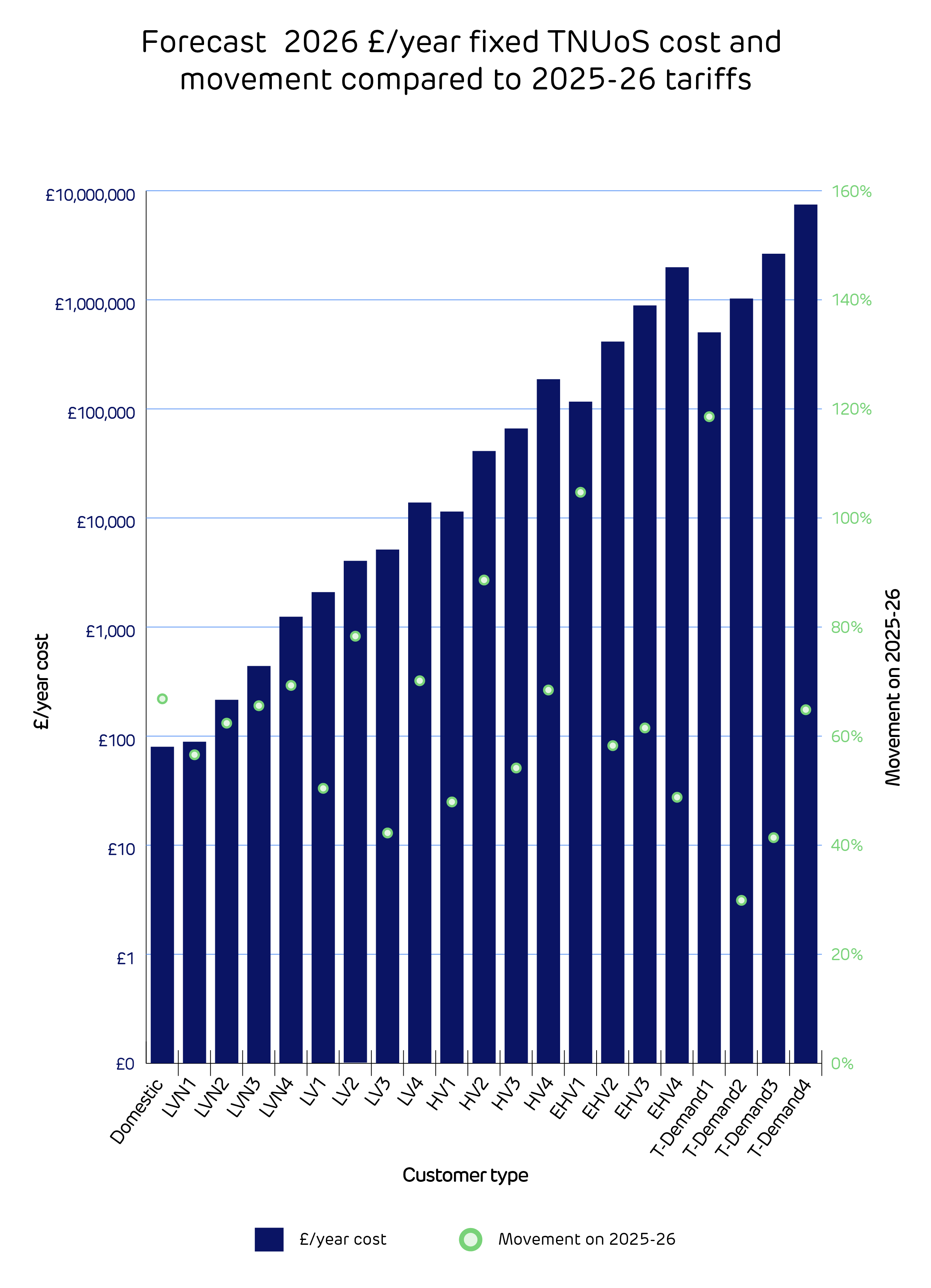 TNUoS cost and movement compared to 2025-26 tariffs Graph 1
