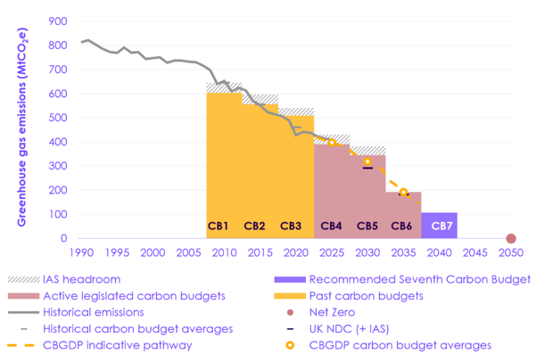 UK greenhouse gas emissions and the UK Government’s targets and pathway