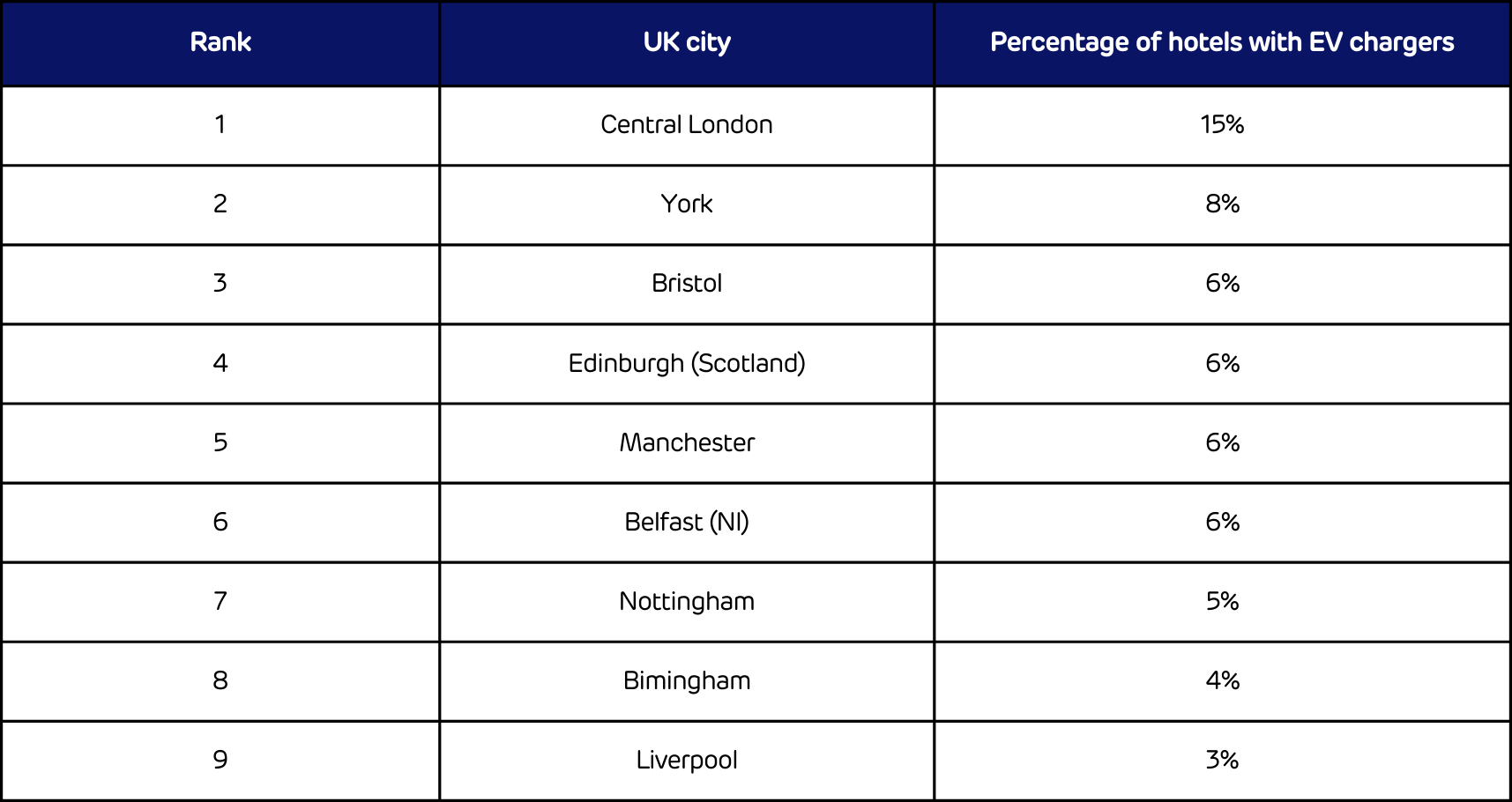 Hotels with EV charging in UK major cities - Image 2