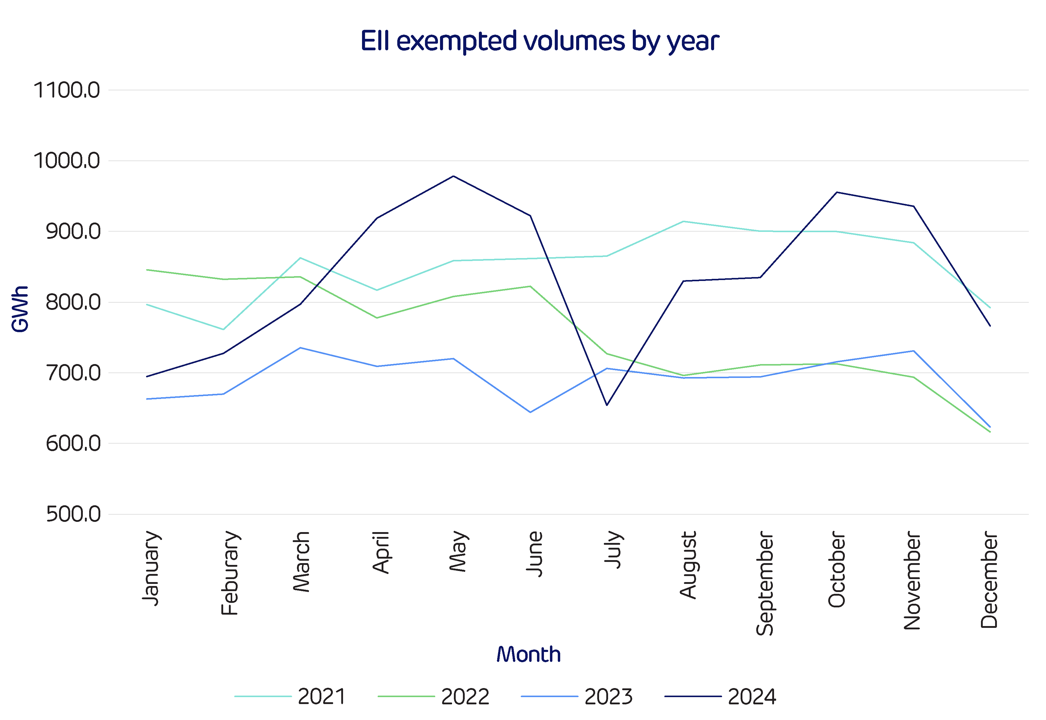 Source: LCCC Actual Eligible Demand Dataset - Fig 4