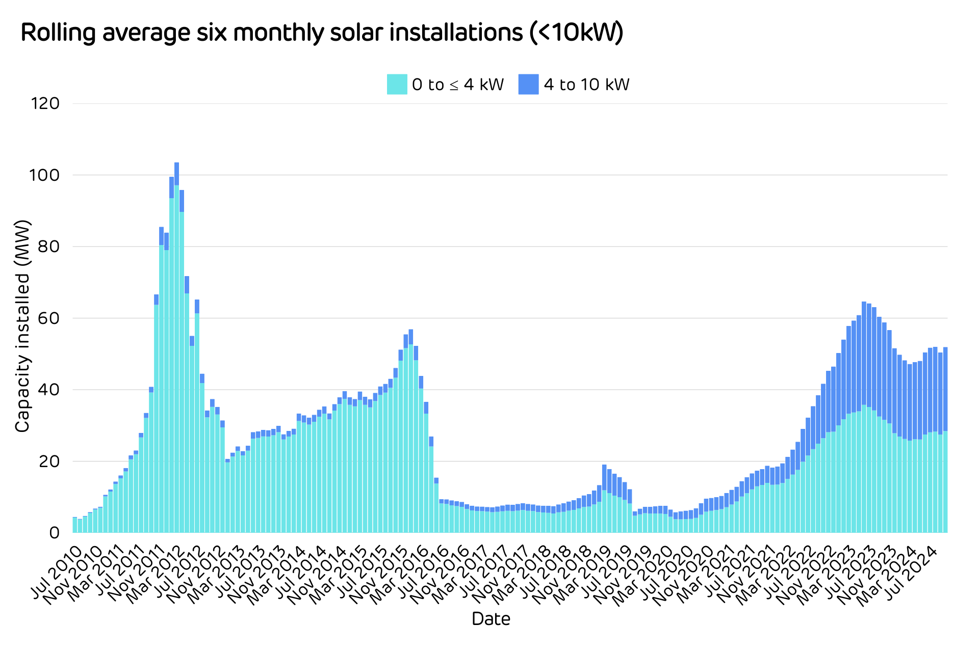 DESNZ Solar Photovoltaics deployment in the UK - Fig 2