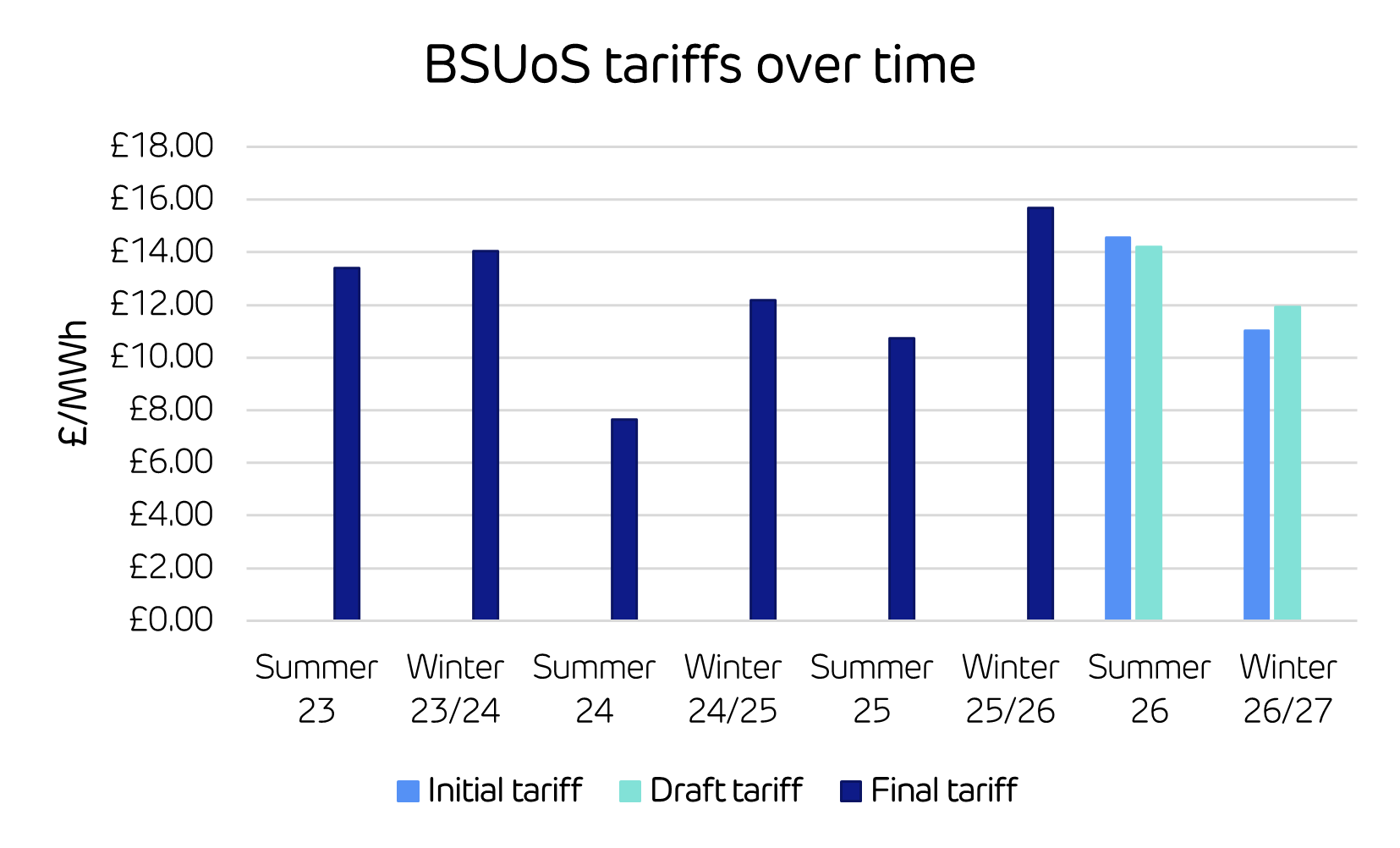 NESO forecasts BSUoS on declining trend for 2026-27 - Rich Text - Figure 1