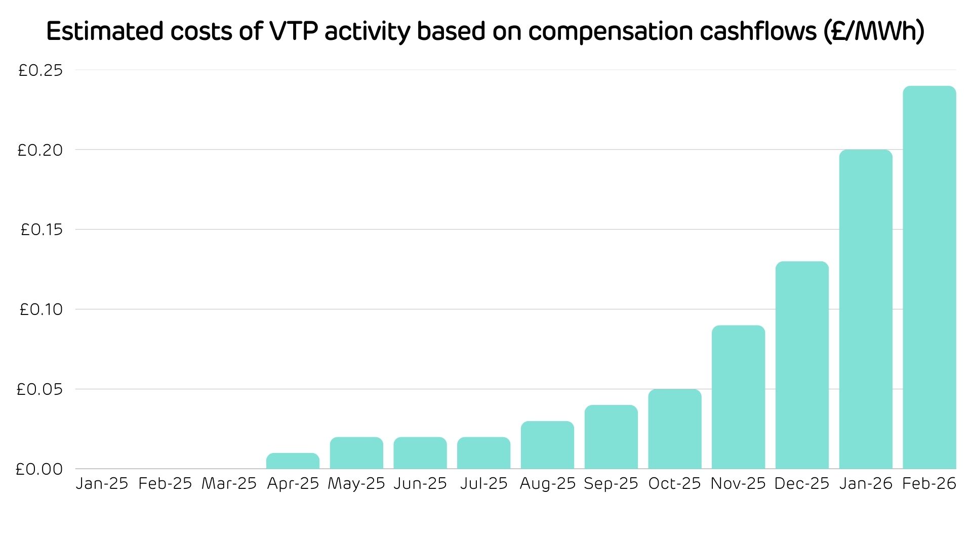 Estimated costs of VTP activity based on compensation cashflows (£/MWh)