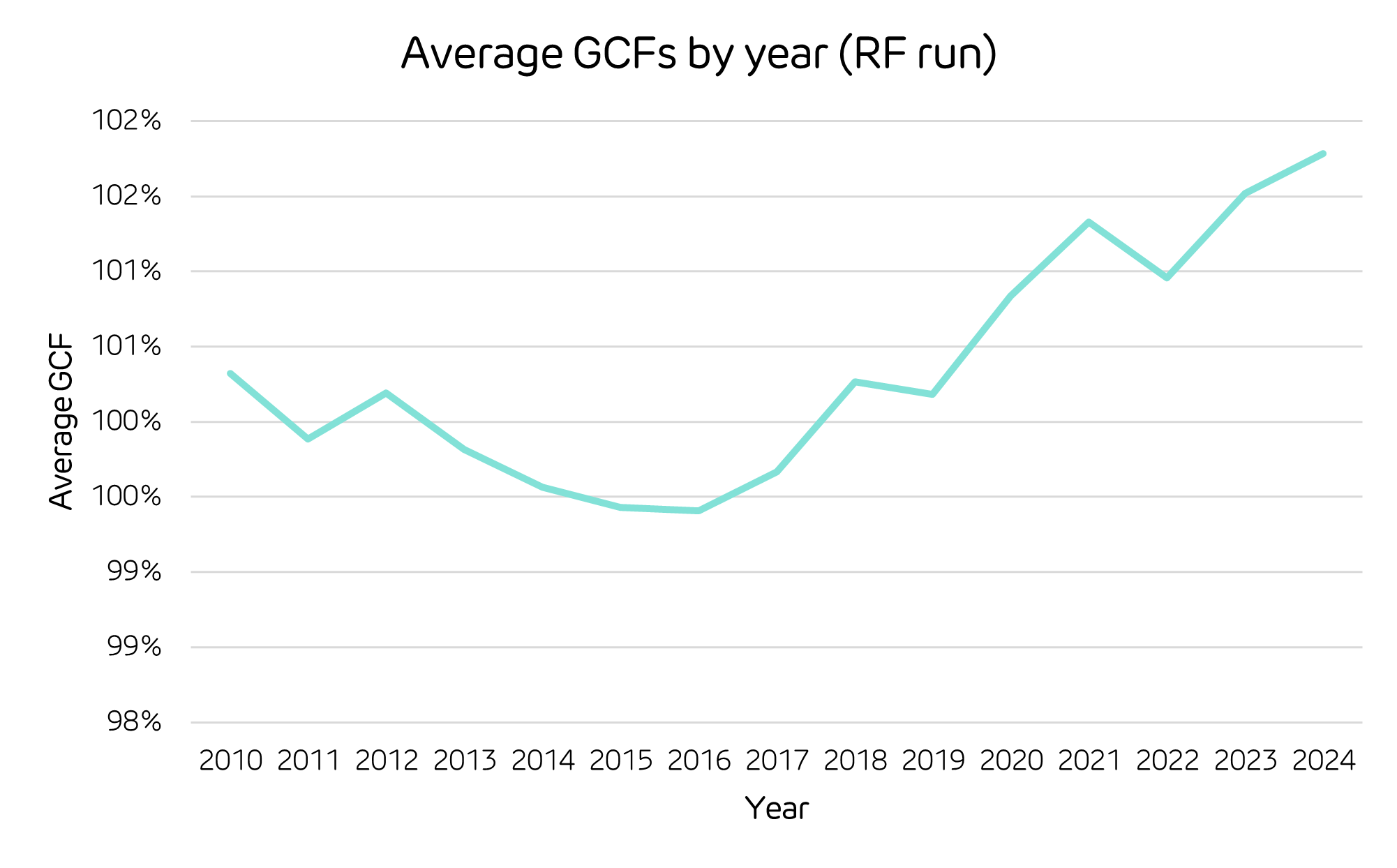Average GCFs by year (RF run)