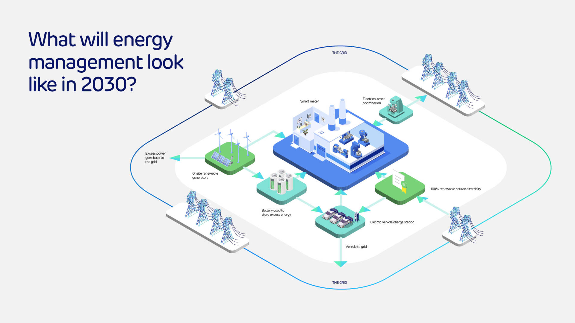 Future of energy management