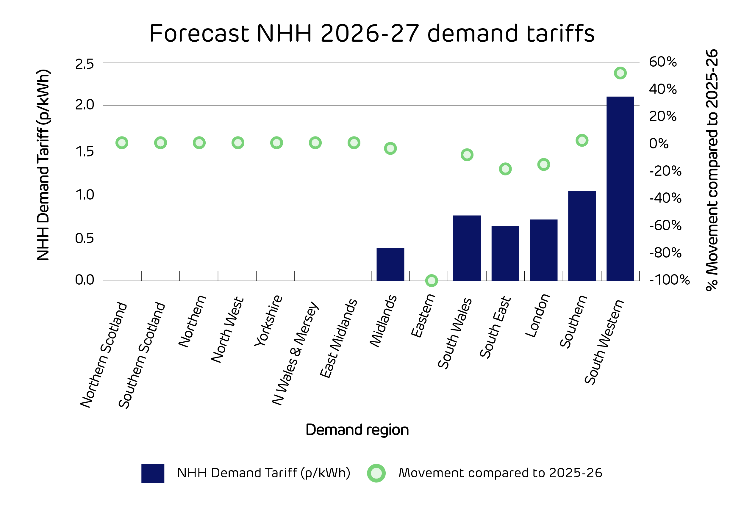 TNUoS cost and movement compared to 2025-26 tariffs TB Graphs-NHH 3