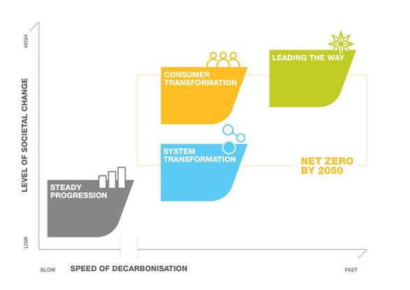 Future Energy Scenarios 2021: The Four Paths To Net Zero | Drax