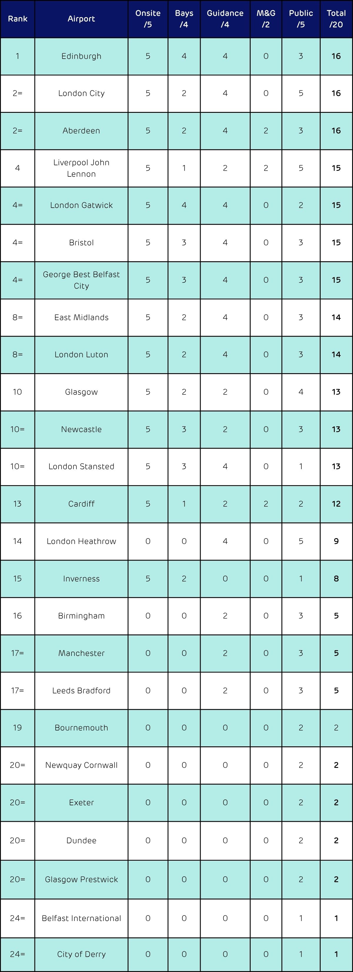 airport leaderboard new