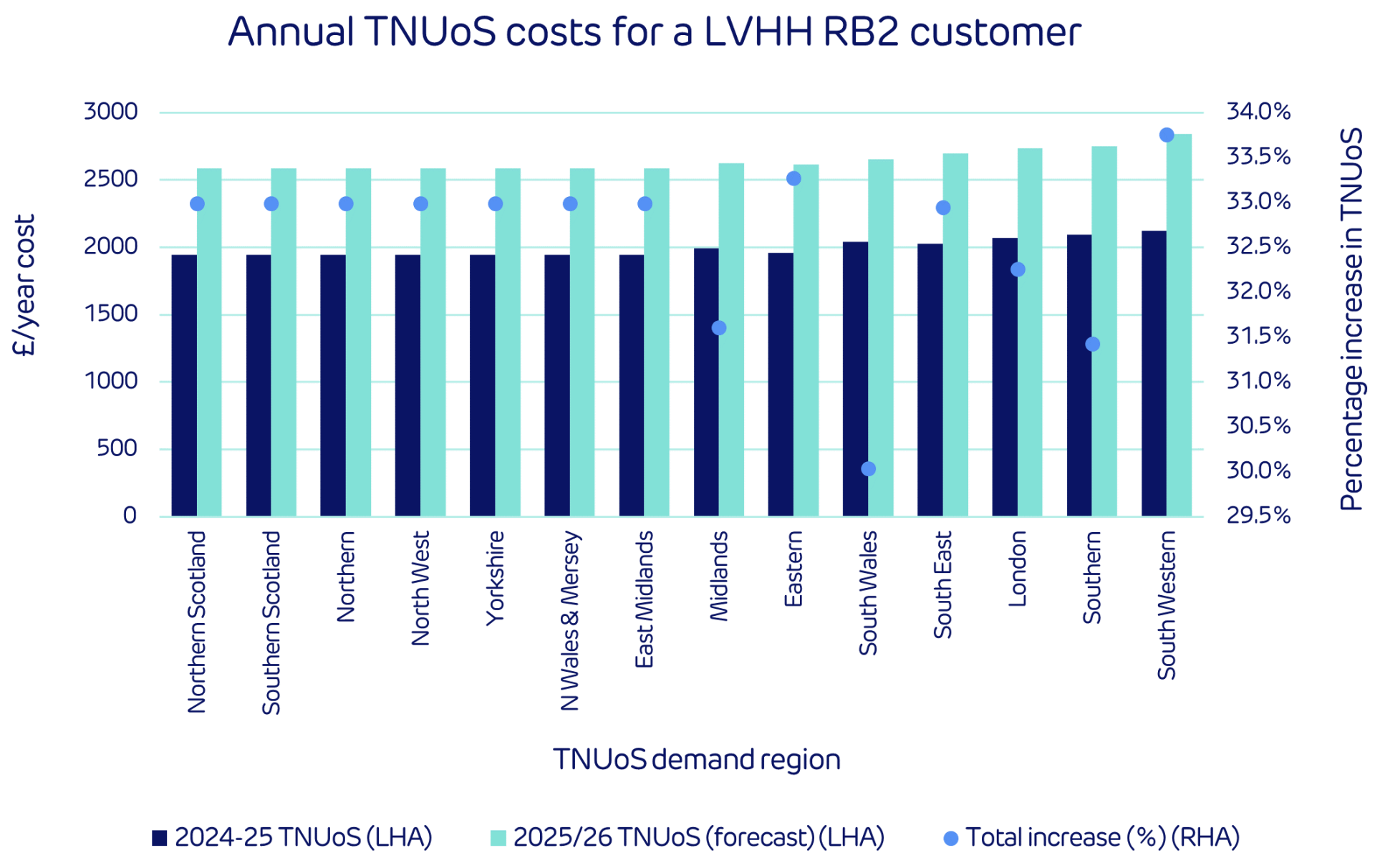 Total TNUoS costs and year-on-year movements in TNUoS tariff - Image 1